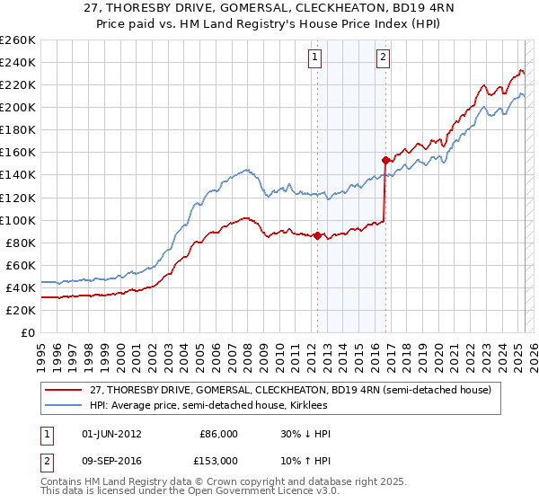 27, THORESBY DRIVE, GOMERSAL, CLECKHEATON, BD19 4RN: Price paid vs HM Land Registry's House Price Index