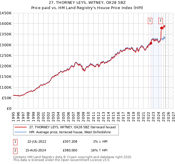 27, THORNEY LEYS, WITNEY, OX28 5BZ: Price paid vs HM Land Registry's House Price Index