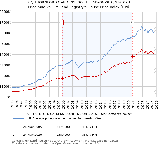 27, THORNFORD GARDENS, SOUTHEND-ON-SEA, SS2 6PU: Price paid vs HM Land Registry's House Price Index