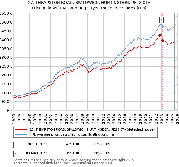 27, THRAPSTON ROAD, SPALDWICK, HUNTINGDON, PE28 0TA: Price paid vs HM Land Registry's House Price Index