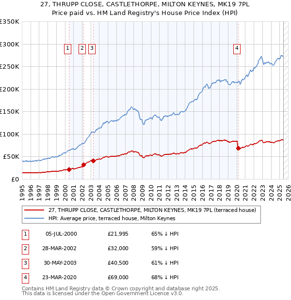 27, THRUPP CLOSE, CASTLETHORPE, MILTON KEYNES, MK19 7PL: Price paid vs HM Land Registry's House Price Index