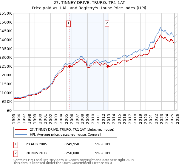 27, TINNEY DRIVE, TRURO, TR1 1AT: Price paid vs HM Land Registry's House Price Index