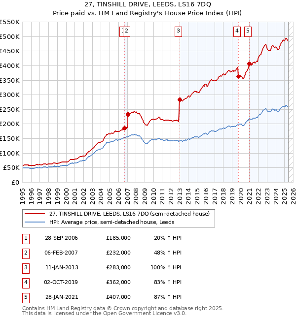 27, TINSHILL DRIVE, LEEDS, LS16 7DQ: Price paid vs HM Land Registry's House Price Index