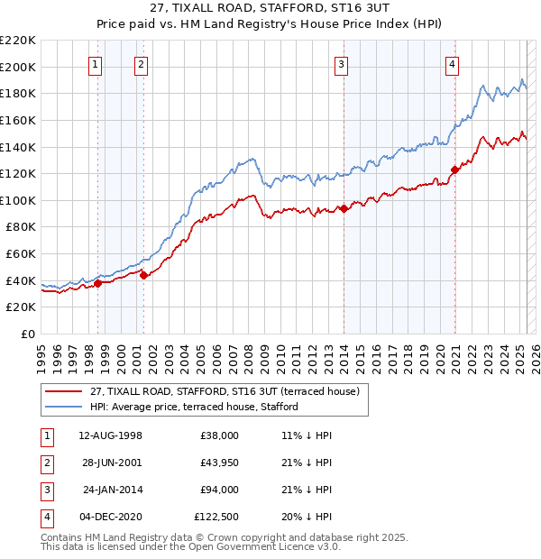 27, TIXALL ROAD, STAFFORD, ST16 3UT: Price paid vs HM Land Registry's House Price Index