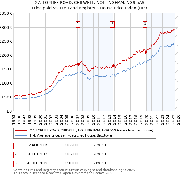 27, TOPLIFF ROAD, CHILWELL, NOTTINGHAM, NG9 5AS: Price paid vs HM Land Registry's House Price Index