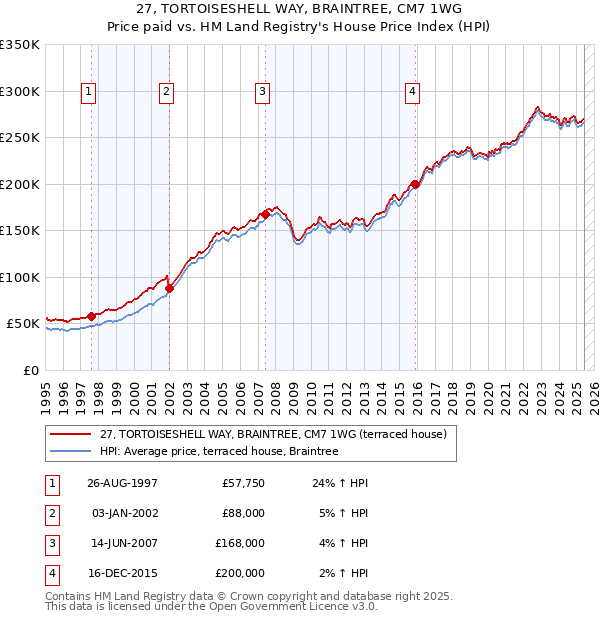 27, TORTOISESHELL WAY, BRAINTREE, CM7 1WG: Price paid vs HM Land Registry's House Price Index