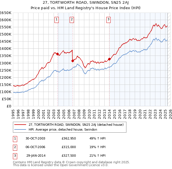 27, TORTWORTH ROAD, SWINDON, SN25 2AJ: Price paid vs HM Land Registry's House Price Index