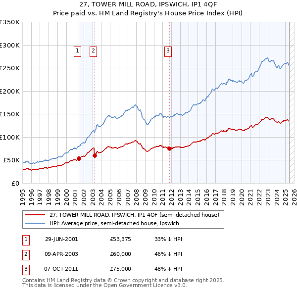 27, TOWER MILL ROAD, IPSWICH, IP1 4QF: Price paid vs HM Land Registry's House Price Index