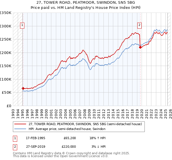 27, TOWER ROAD, PEATMOOR, SWINDON, SN5 5BG: Price paid vs HM Land Registry's House Price Index