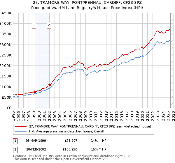 27, TRAMORE WAY, PONTPRENNAU, CARDIFF, CF23 8PZ: Price paid vs HM Land Registry's House Price Index