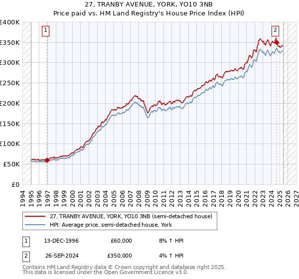 27, TRANBY AVENUE, YORK, YO10 3NB: Price paid vs HM Land Registry's House Price Index