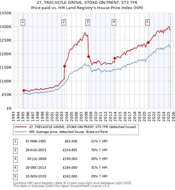 27, TRECASTLE GROVE, STOKE-ON-TRENT, ST3 7FR: Price paid vs HM Land Registry's House Price Index
