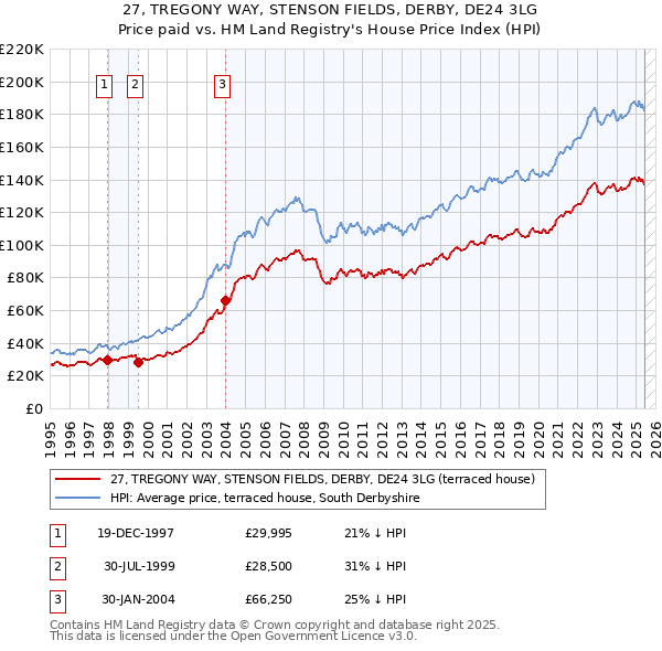 27, TREGONY WAY, STENSON FIELDS, DERBY, DE24 3LG: Price paid vs HM Land Registry's House Price Index