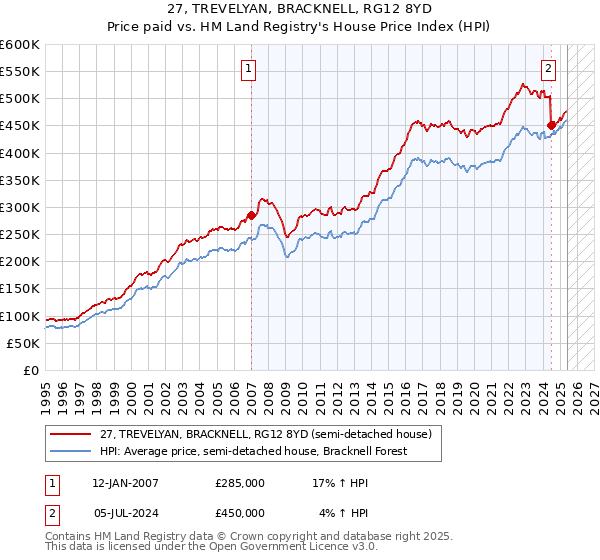 27, TREVELYAN, BRACKNELL, RG12 8YD: Price paid vs HM Land Registry's House Price Index