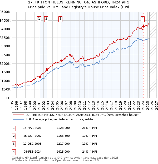27, TRITTON FIELDS, KENNINGTON, ASHFORD, TN24 9HG: Price paid vs HM Land Registry's House Price Index