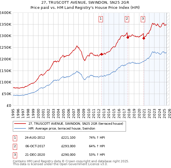 27, TRUSCOTT AVENUE, SWINDON, SN25 2GR: Price paid vs HM Land Registry's House Price Index