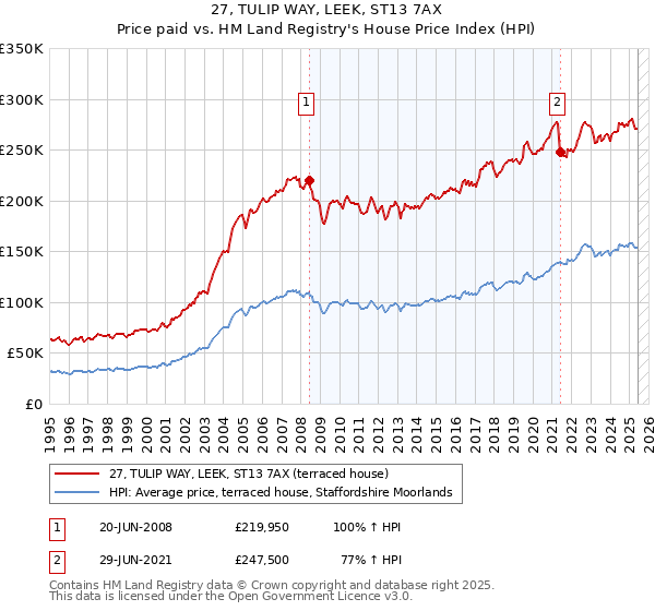 27, TULIP WAY, LEEK, ST13 7AX: Price paid vs HM Land Registry's House Price Index