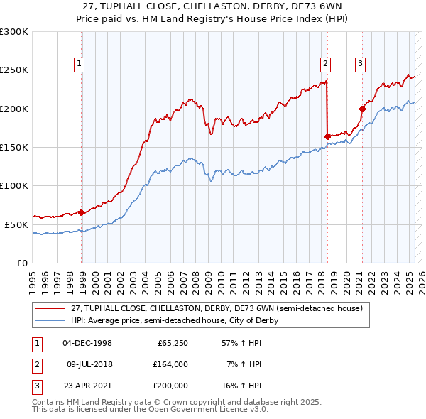 27, TUPHALL CLOSE, CHELLASTON, DERBY, DE73 6WN: Price paid vs HM Land Registry's House Price Index