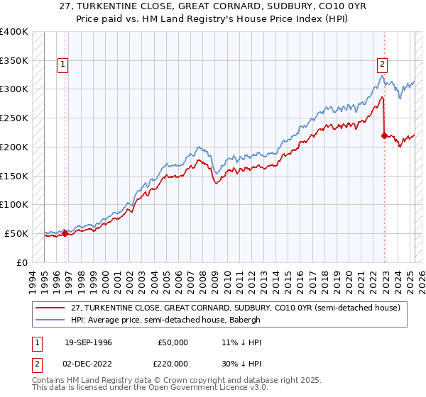 27, TURKENTINE CLOSE, GREAT CORNARD, SUDBURY, CO10 0YR: Price paid vs HM Land Registry's House Price Index