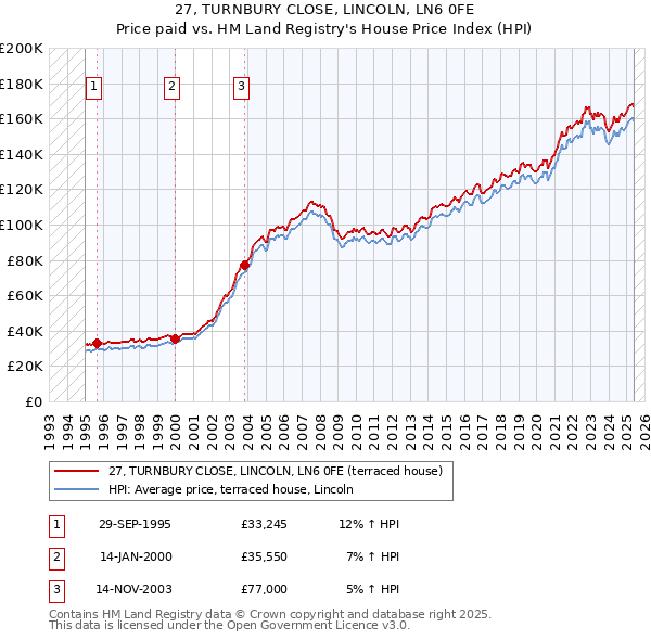 27, TURNBURY CLOSE, LINCOLN, LN6 0FE: Price paid vs HM Land Registry's House Price Index