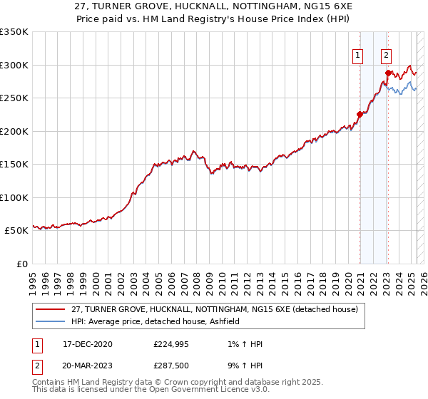 27, TURNER GROVE, HUCKNALL, NOTTINGHAM, NG15 6XE: Price paid vs HM Land Registry's House Price Index