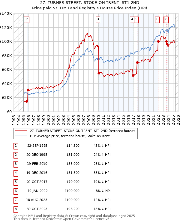 27, TURNER STREET, STOKE-ON-TRENT, ST1 2ND: Price paid vs HM Land Registry's House Price Index