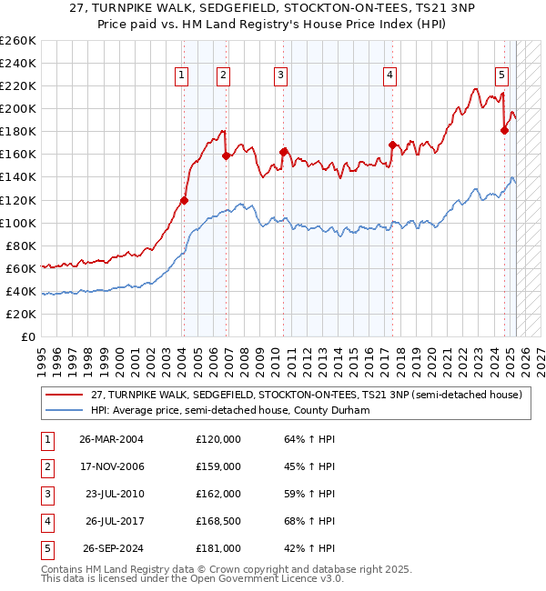 27, TURNPIKE WALK, SEDGEFIELD, STOCKTON-ON-TEES, TS21 3NP: Price paid vs HM Land Registry's House Price Index