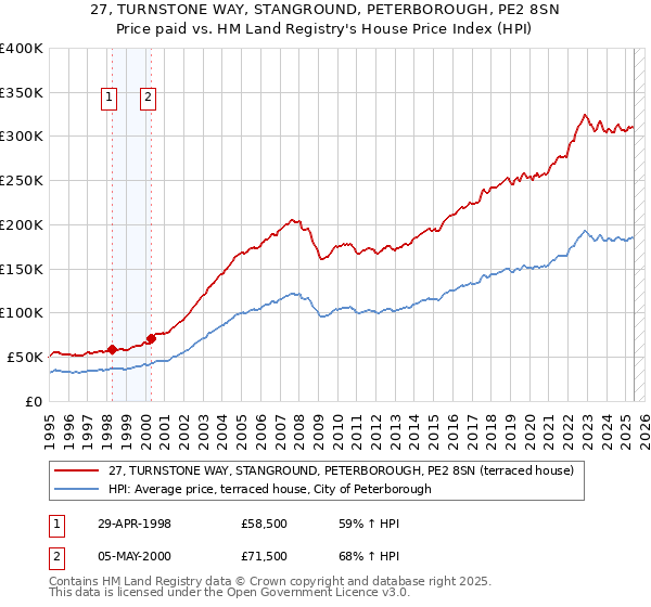 27, TURNSTONE WAY, STANGROUND, PETERBOROUGH, PE2 8SN: Price paid vs HM Land Registry's House Price Index