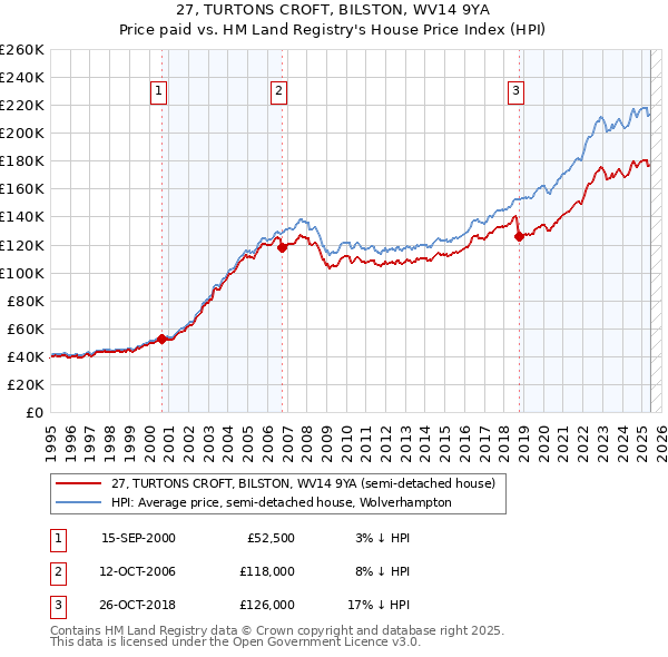 27, TURTONS CROFT, BILSTON, WV14 9YA: Price paid vs HM Land Registry's House Price Index