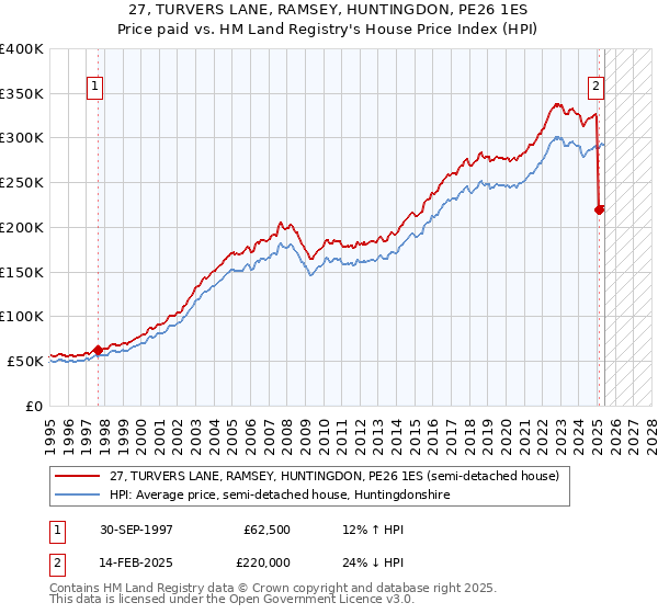 27, TURVERS LANE, RAMSEY, HUNTINGDON, PE26 1ES: Price paid vs HM Land Registry's House Price Index