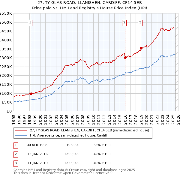 27, TY GLAS ROAD, LLANISHEN, CARDIFF, CF14 5EB: Price paid vs HM Land Registry's House Price Index