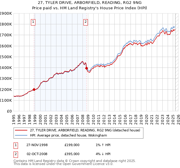 27, TYLER DRIVE, ARBORFIELD, READING, RG2 9NG: Price paid vs HM Land Registry's House Price Index