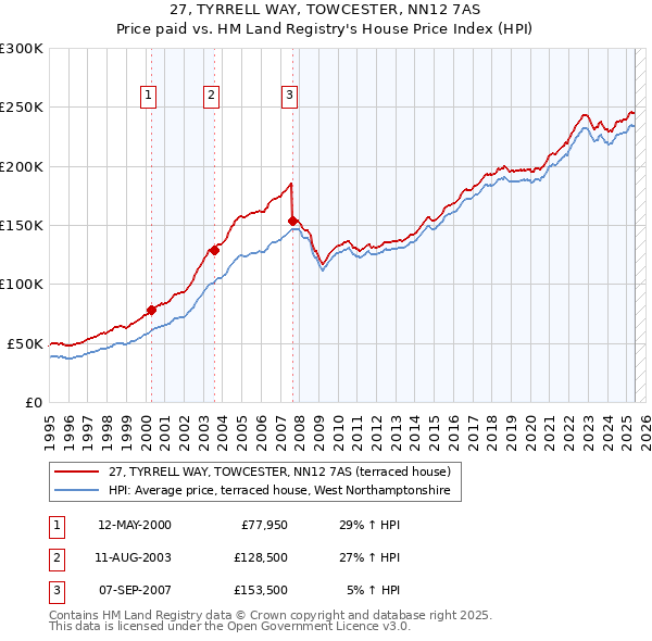 27, TYRRELL WAY, TOWCESTER, NN12 7AS: Price paid vs HM Land Registry's House Price Index