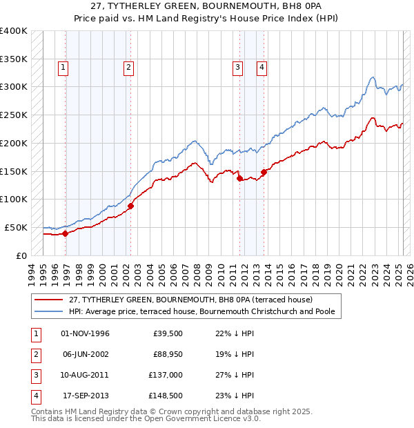 27, TYTHERLEY GREEN, BOURNEMOUTH, BH8 0PA: Price paid vs HM Land Registry's House Price Index