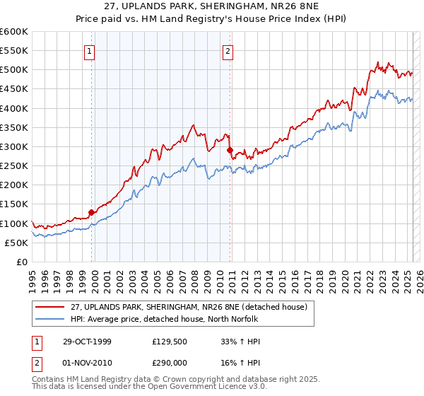 27, UPLANDS PARK, SHERINGHAM, NR26 8NE: Price paid vs HM Land Registry's House Price Index