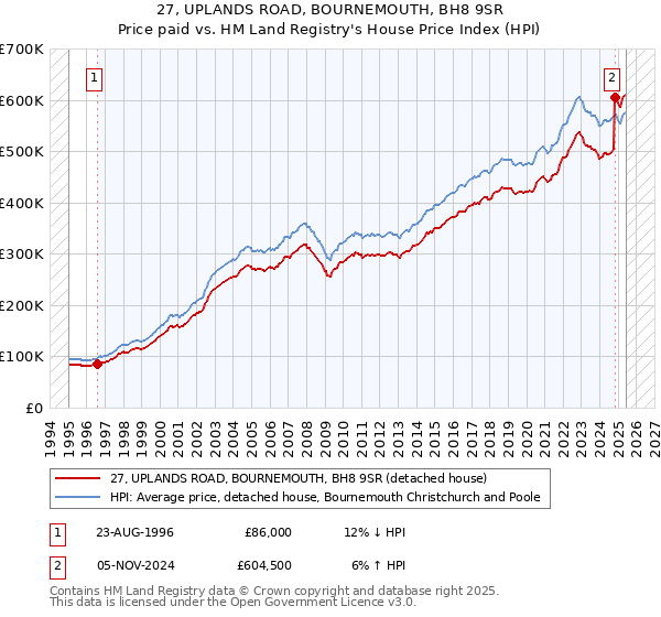 27, UPLANDS ROAD, BOURNEMOUTH, BH8 9SR: Price paid vs HM Land Registry's House Price Index