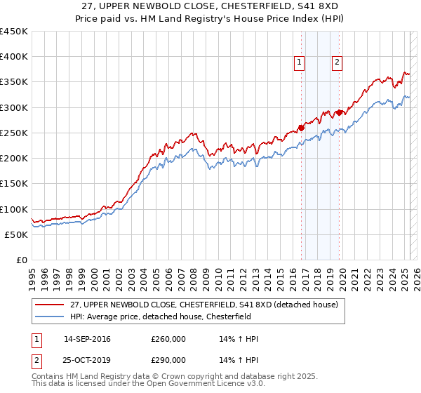 27, UPPER NEWBOLD CLOSE, CHESTERFIELD, S41 8XD: Price paid vs HM Land Registry's House Price Index