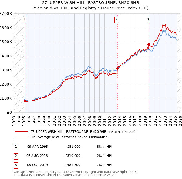 27, UPPER WISH HILL, EASTBOURNE, BN20 9HB: Price paid vs HM Land Registry's House Price Index