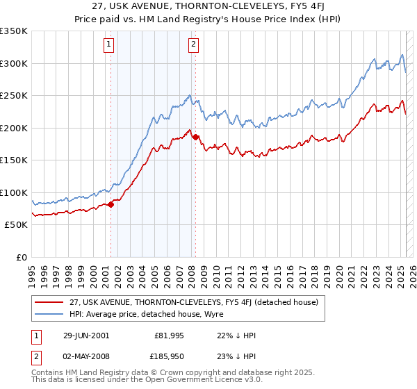27, USK AVENUE, THORNTON-CLEVELEYS, FY5 4FJ: Price paid vs HM Land Registry's House Price Index