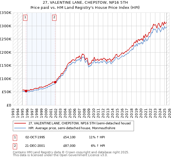 27, VALENTINE LANE, CHEPSTOW, NP16 5TH: Price paid vs HM Land Registry's House Price Index