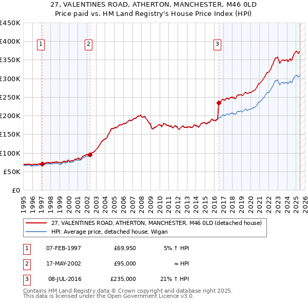 27, VALENTINES ROAD, ATHERTON, MANCHESTER, M46 0LD: Price paid vs HM Land Registry's House Price Index