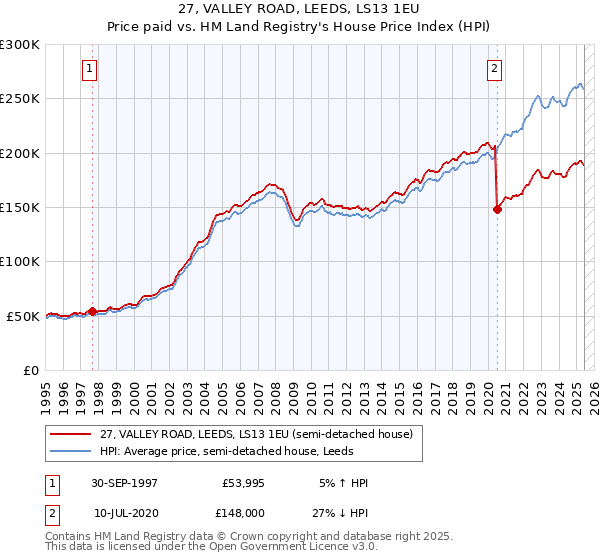 27, VALLEY ROAD, LEEDS, LS13 1EU: Price paid vs HM Land Registry's House Price Index