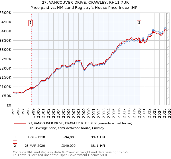 27, VANCOUVER DRIVE, CRAWLEY, RH11 7UR: Price paid vs HM Land Registry's House Price Index