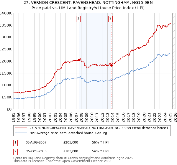 27, VERNON CRESCENT, RAVENSHEAD, NOTTINGHAM, NG15 9BN: Price paid vs HM Land Registry's House Price Index