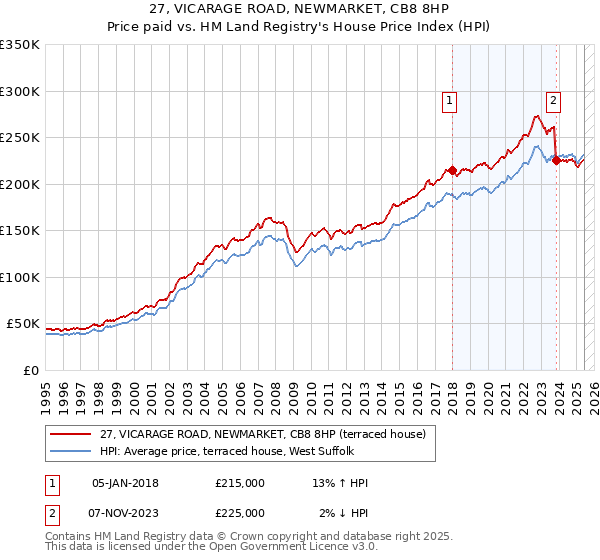 27, VICARAGE ROAD, NEWMARKET, CB8 8HP: Price paid vs HM Land Registry's House Price Index