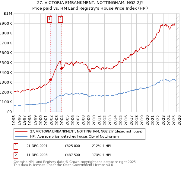 27, VICTORIA EMBANKMENT, NOTTINGHAM, NG2 2JY: Price paid vs HM Land Registry's House Price Index