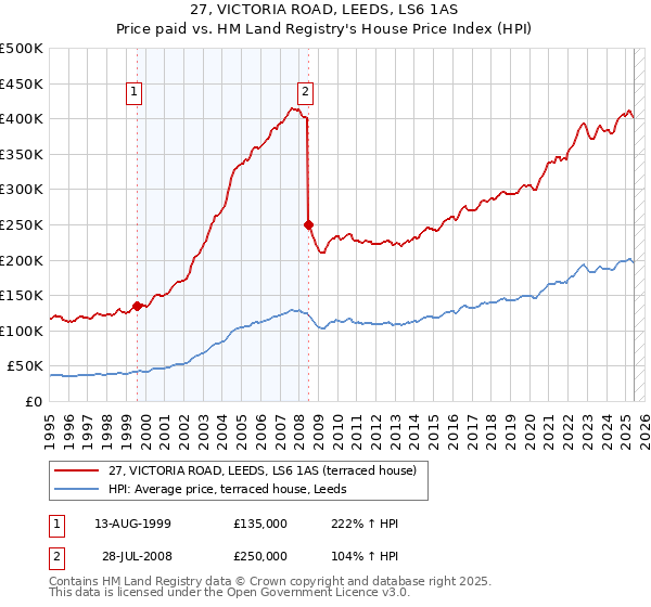 27, VICTORIA ROAD, LEEDS, LS6 1AS: Price paid vs HM Land Registry's House Price Index