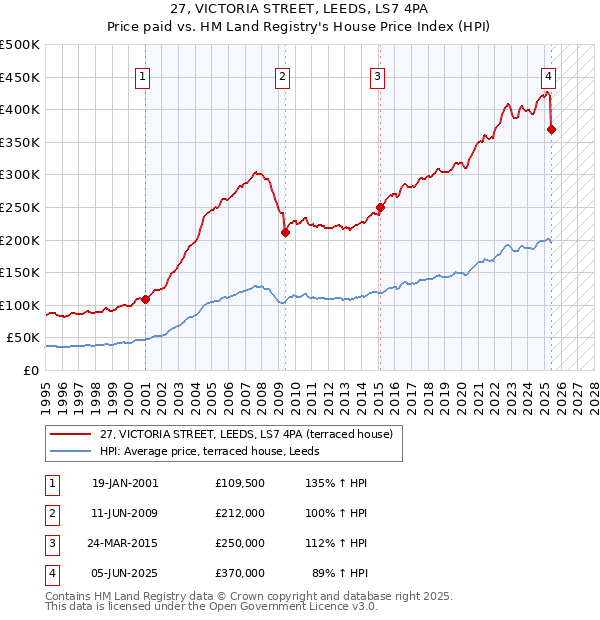 27, VICTORIA STREET, LEEDS, LS7 4PA: Price paid vs HM Land Registry's House Price Index