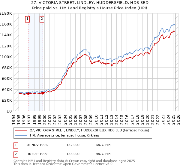 27, VICTORIA STREET, LINDLEY, HUDDERSFIELD, HD3 3ED: Price paid vs HM Land Registry's House Price Index