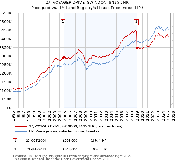 27, VOYAGER DRIVE, SWINDON, SN25 2HR: Price paid vs HM Land Registry's House Price Index